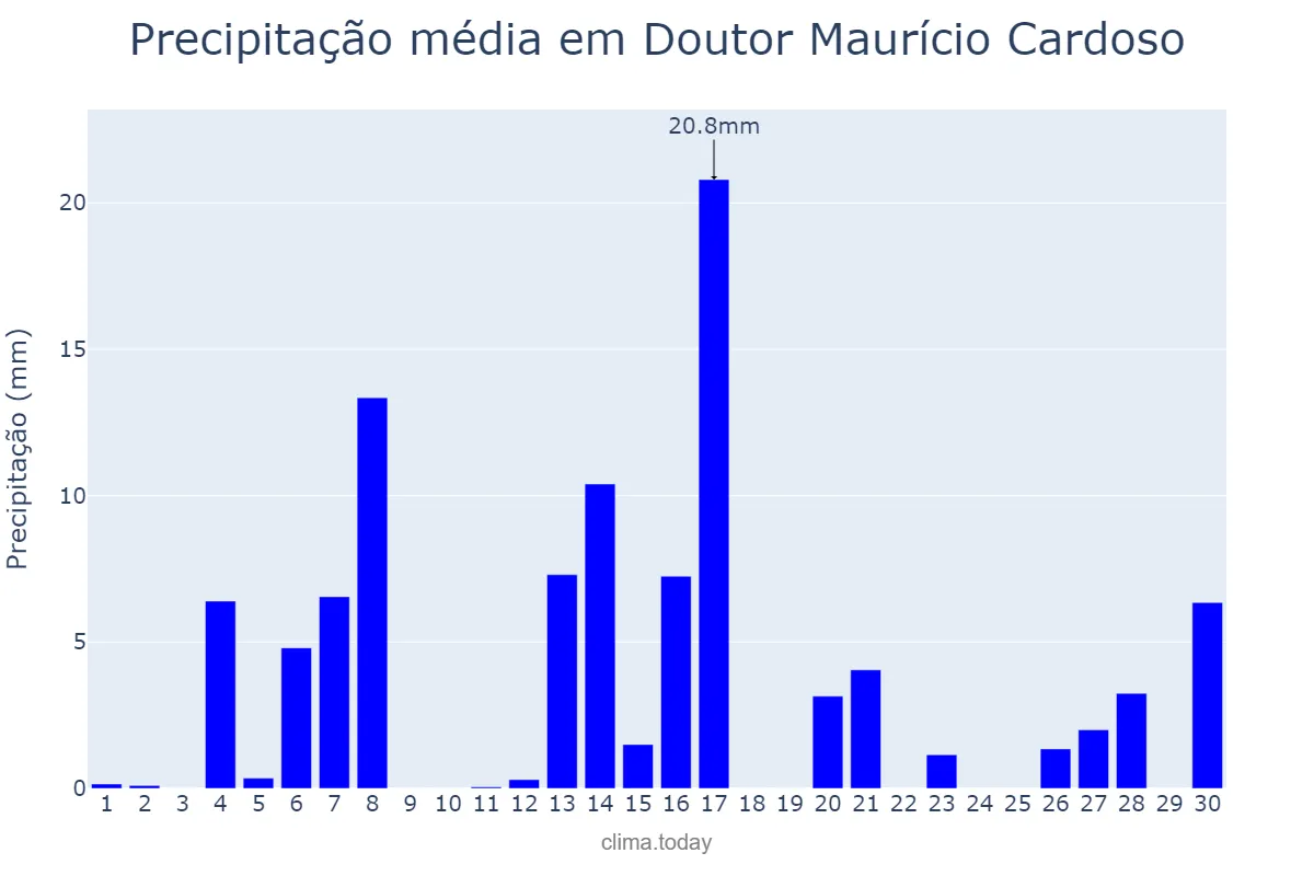 Precipitação em setembro em Doutor Maurício Cardoso, RS, BR