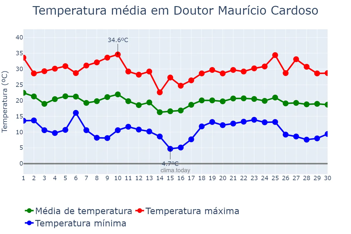 Temperatura em abril em Doutor Maurício Cardoso, RS, BR