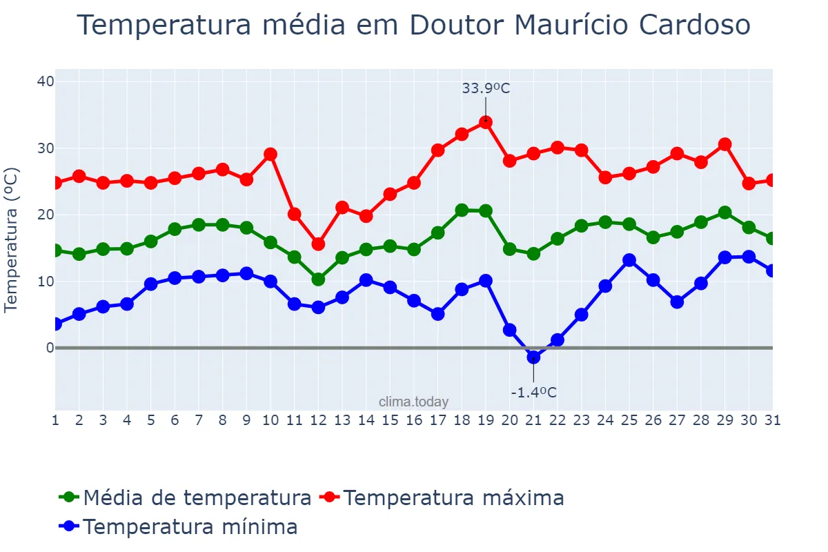 Temperatura em agosto em Doutor Maurício Cardoso, RS, BR