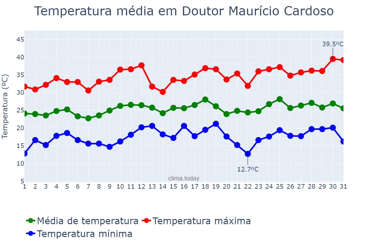 Temperatura em dezembro em Doutor Maurício Cardoso, RS, BR