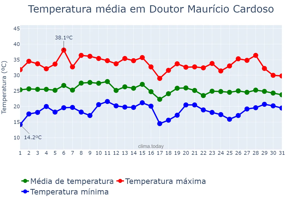 Temperatura em janeiro em Doutor Maurício Cardoso, RS, BR