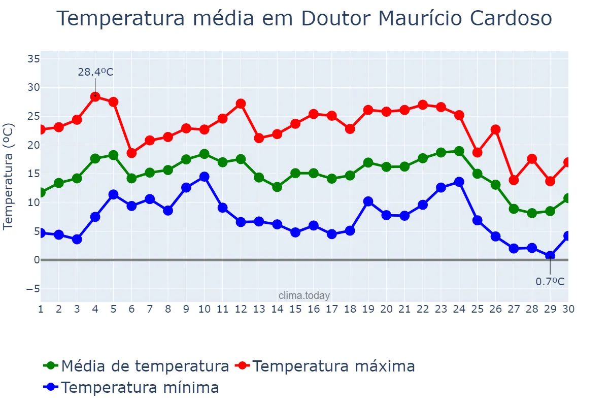 Temperatura em junho em Doutor Maurício Cardoso, RS, BR