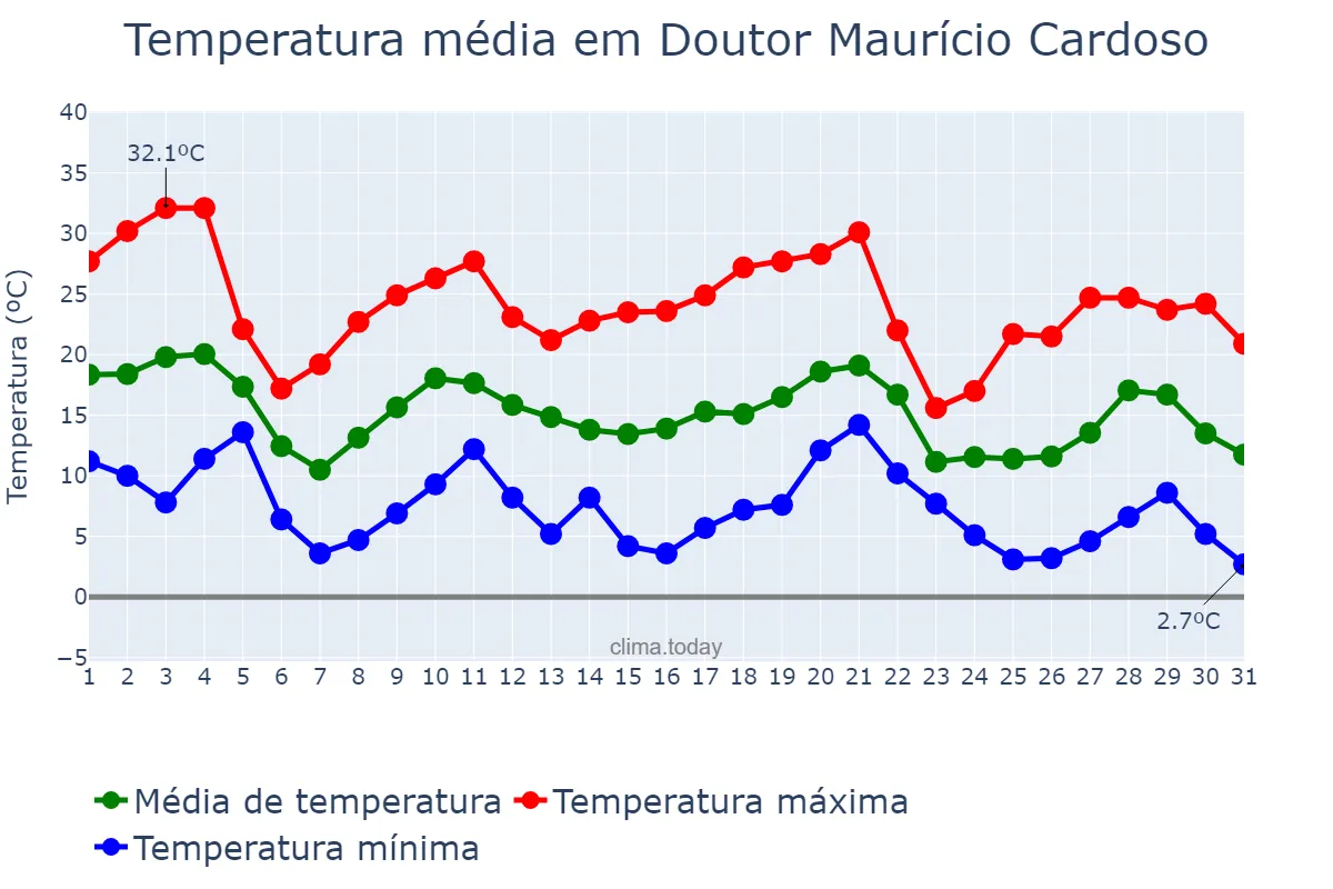 Temperatura em maio em Doutor Maurício Cardoso, RS, BR