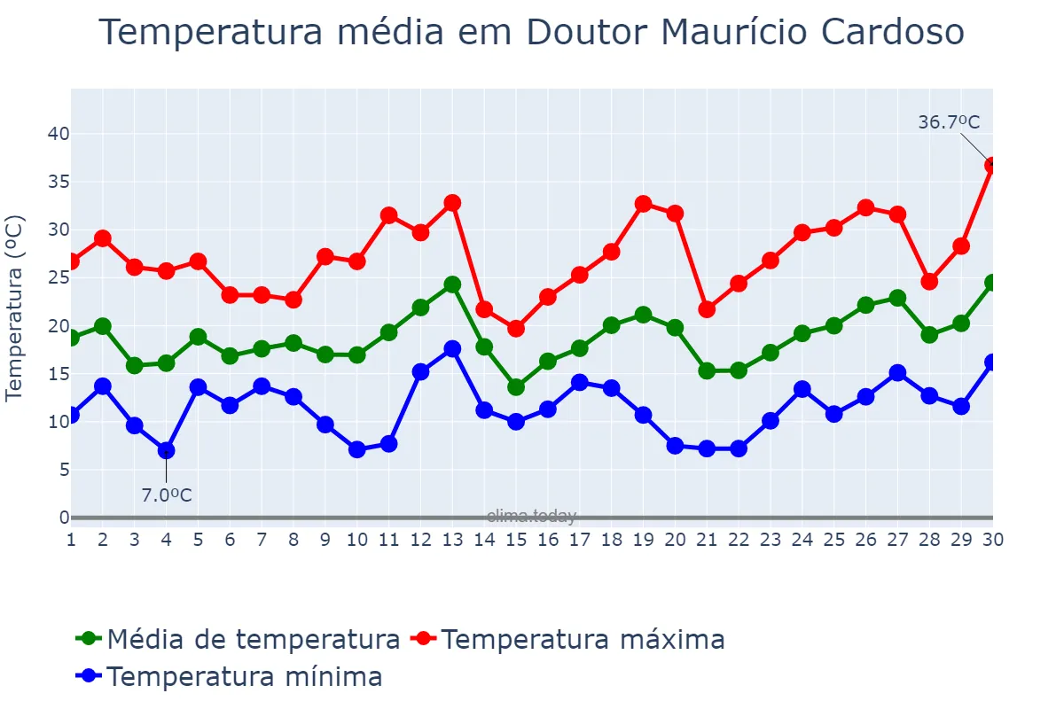 Temperatura em setembro em Doutor Maurício Cardoso, RS, BR