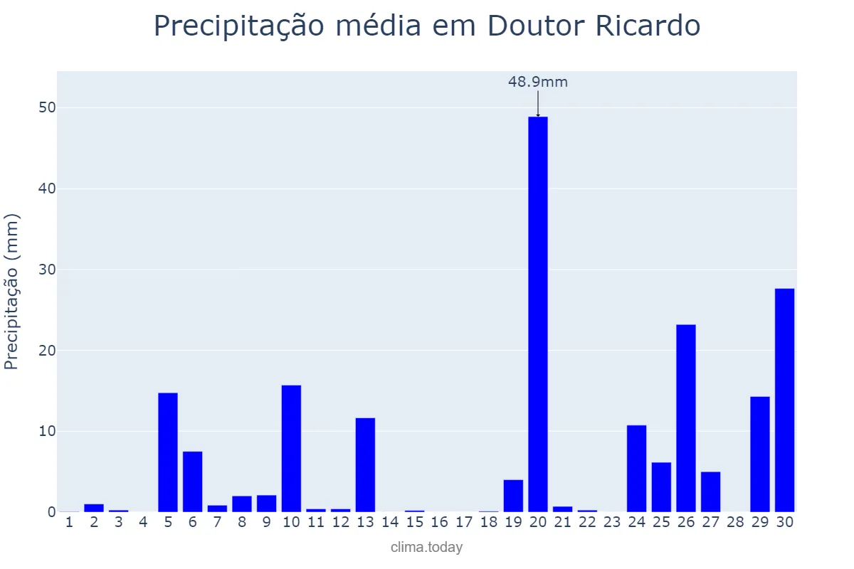 Precipitação em junho em Doutor Ricardo, RS, BR