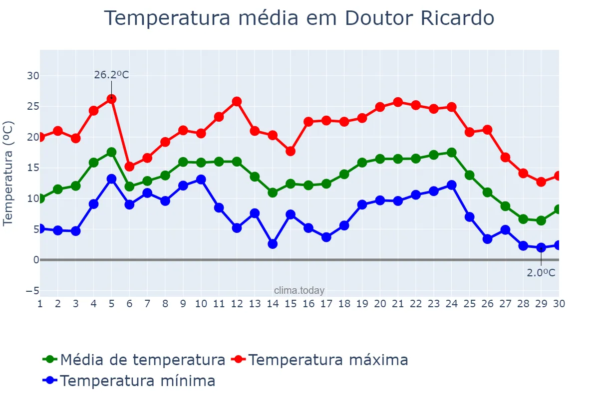 Temperatura em junho em Doutor Ricardo, RS, BR