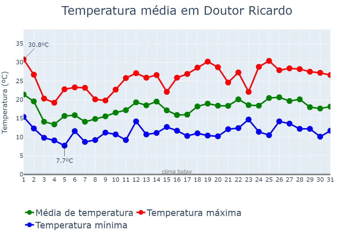 Temperatura em outubro em Doutor Ricardo, RS, BR