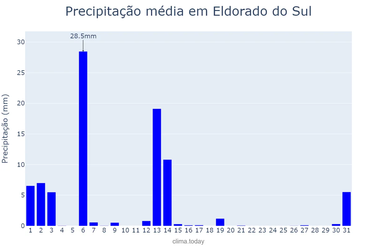 Precipitação em dezembro em Eldorado do Sul, RS, BR