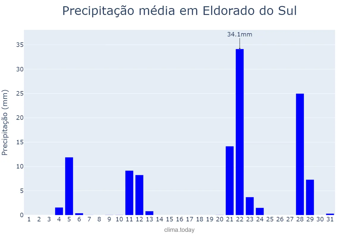 Precipitação em maio em Eldorado do Sul, RS, BR