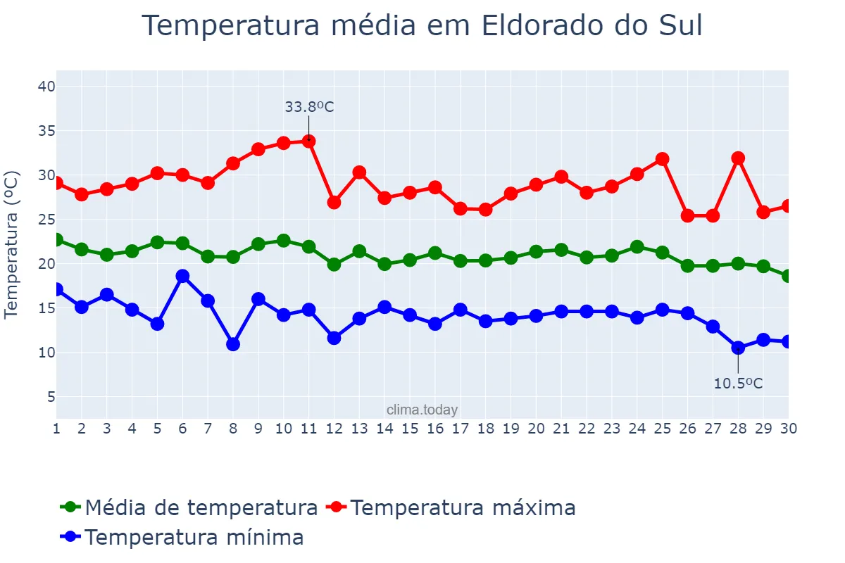 Temperatura em abril em Eldorado do Sul, RS, BR
