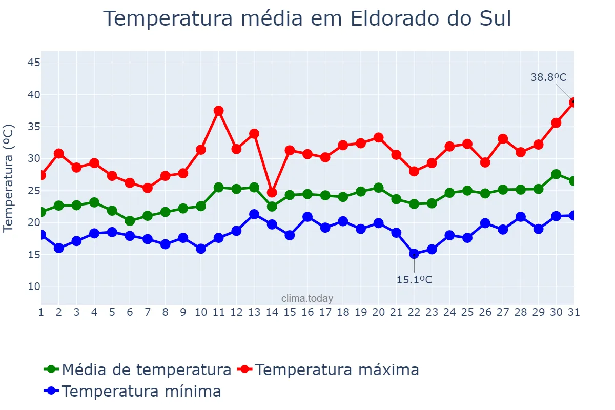 Temperatura em dezembro em Eldorado do Sul, RS, BR