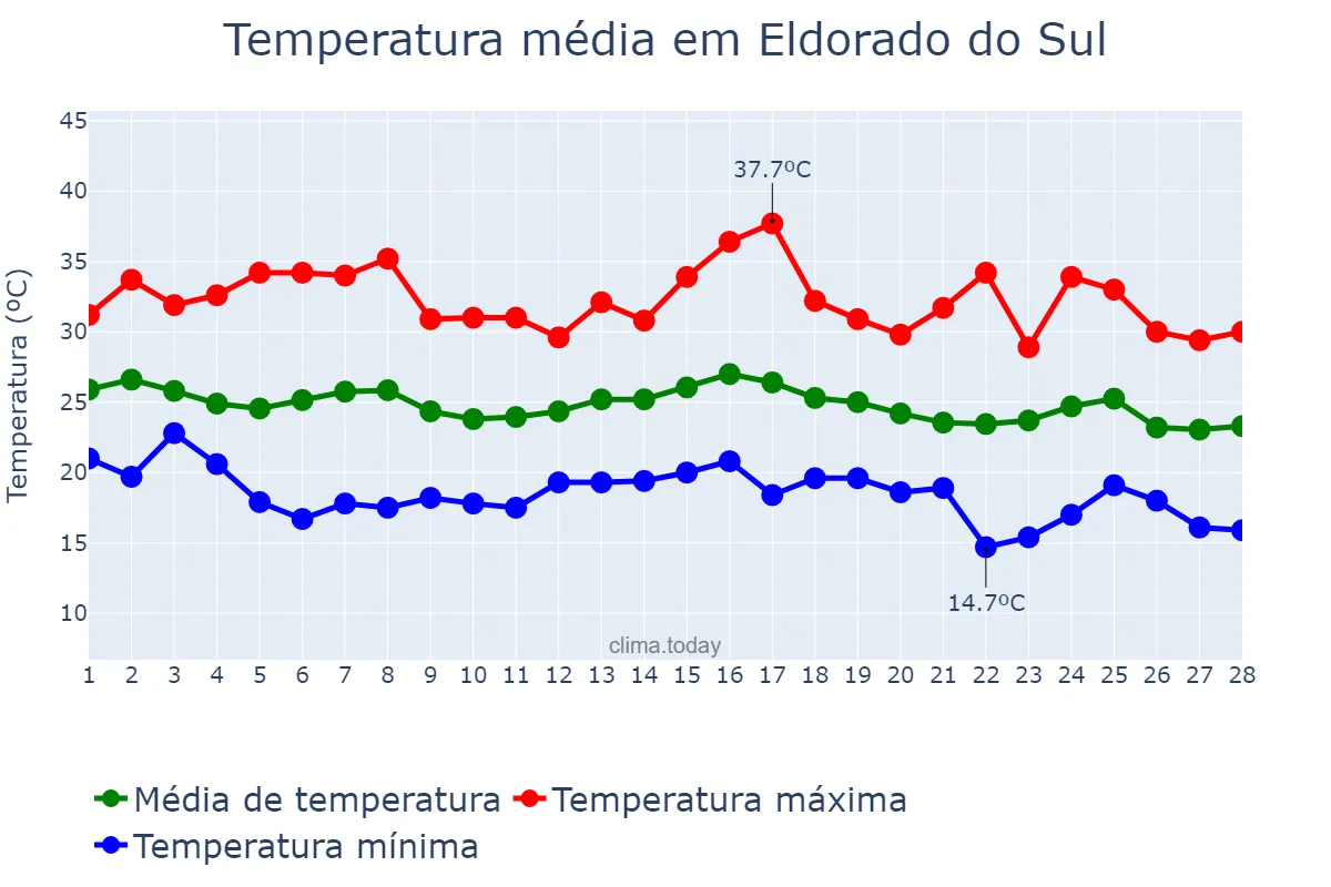 Temperatura em fevereiro em Eldorado do Sul, RS, BR