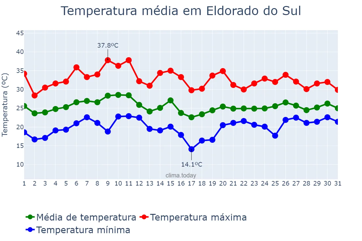 Temperatura em janeiro em Eldorado do Sul, RS, BR