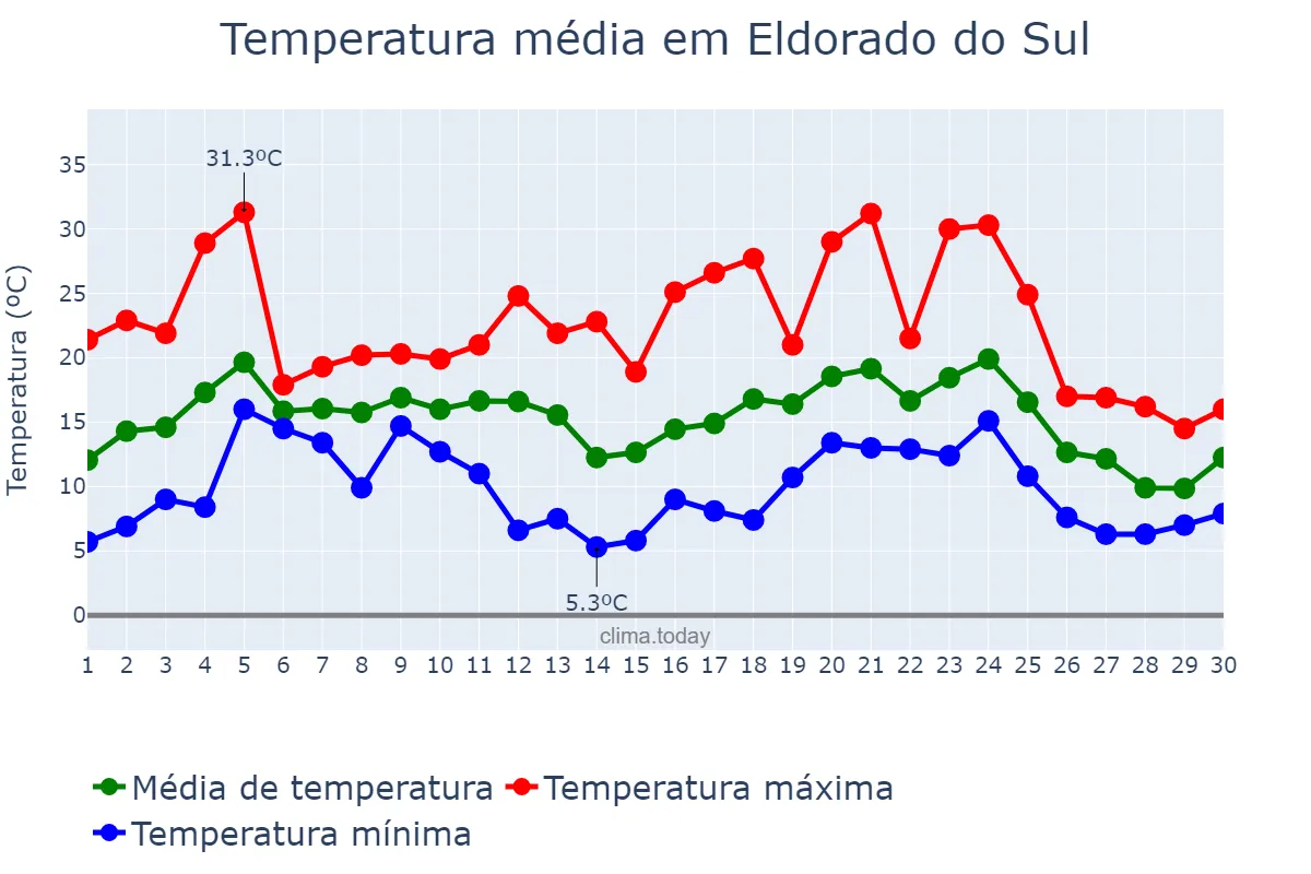 Temperatura em junho em Eldorado do Sul, RS, BR