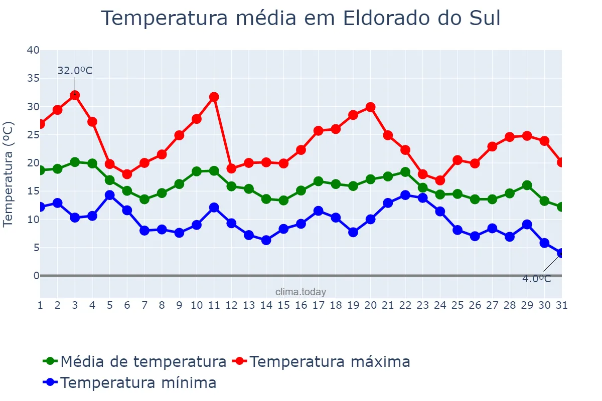 Temperatura em maio em Eldorado do Sul, RS, BR