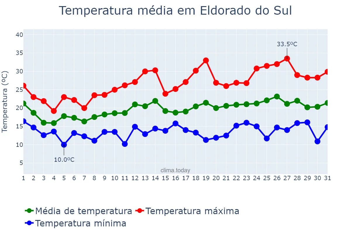 Temperatura em outubro em Eldorado do Sul, RS, BR