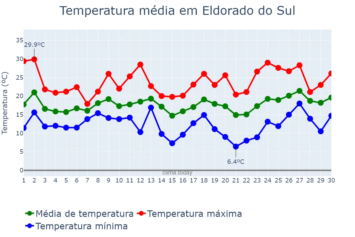 Temperatura em setembro em Eldorado do Sul, RS, BR