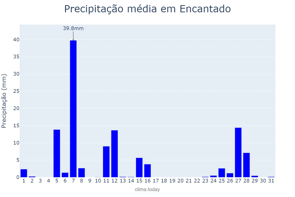 Precipitação em julho em Encantado, RS, BR