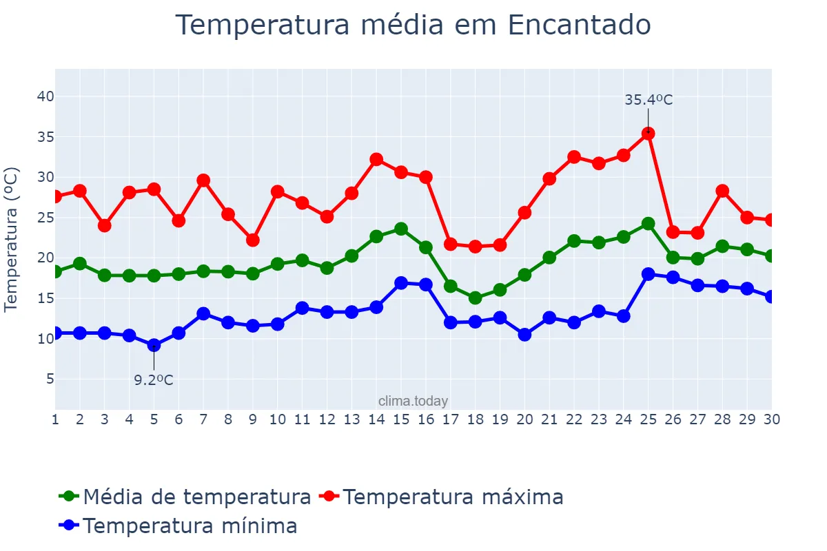 Temperatura em novembro em Encantado, RS, BR