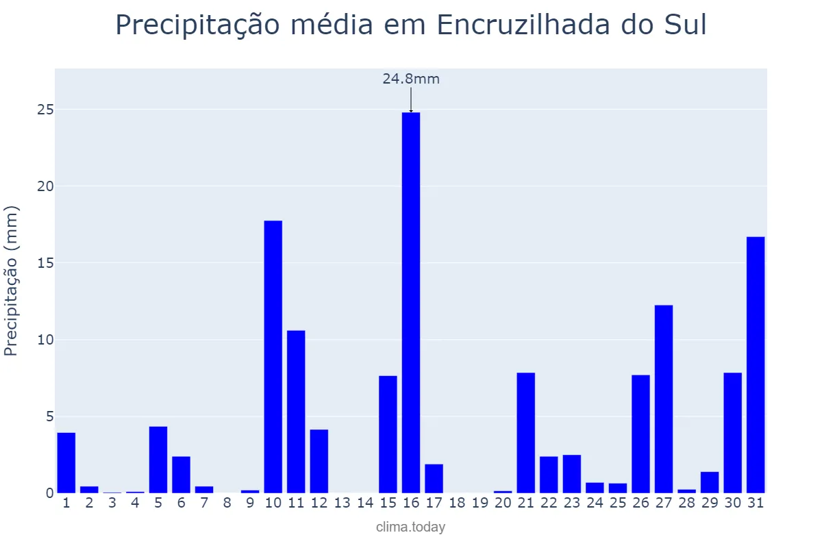 Precipitação em janeiro em Encruzilhada do Sul, RS, BR