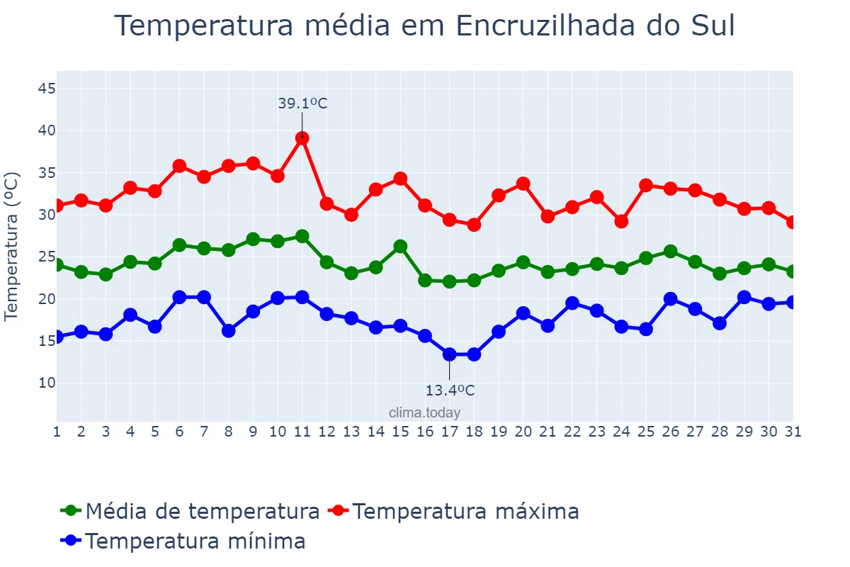 Temperatura em janeiro em Encruzilhada do Sul, RS, BR