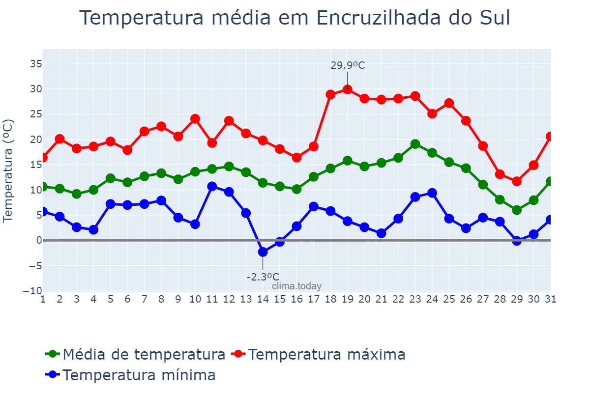 Temperatura em julho em Encruzilhada do Sul, RS, BR