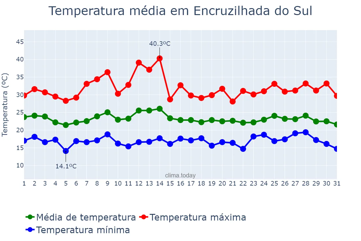 Temperatura em marco em Encruzilhada do Sul, RS, BR