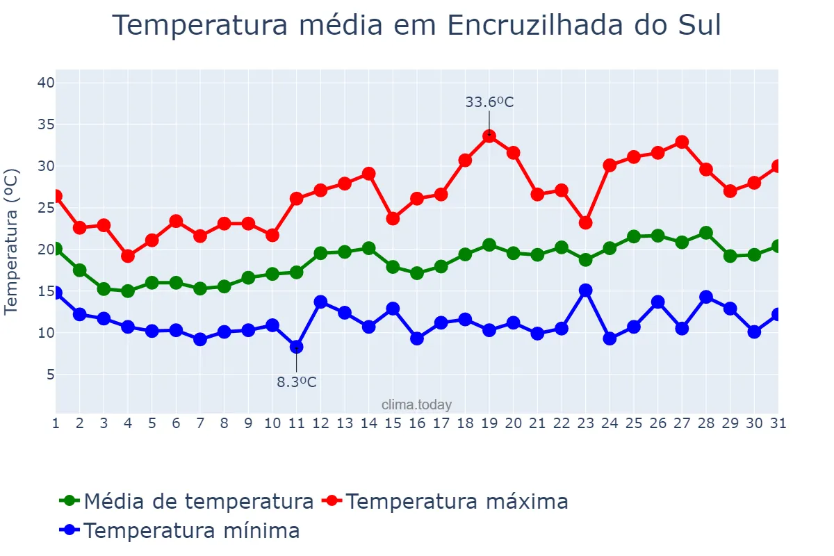 Temperatura em outubro em Encruzilhada do Sul, RS, BR