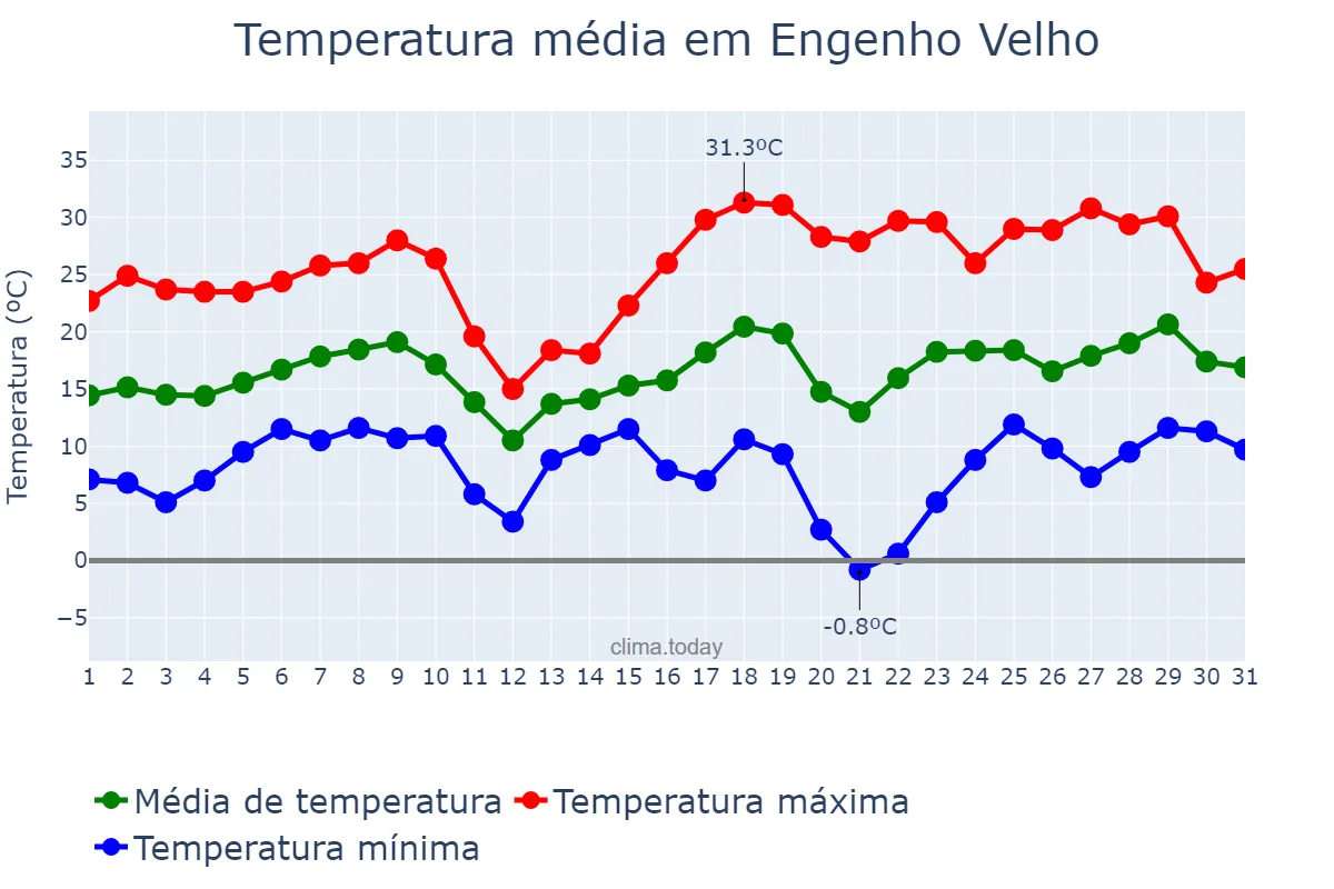 Temperatura em agosto em Engenho Velho, RS, BR