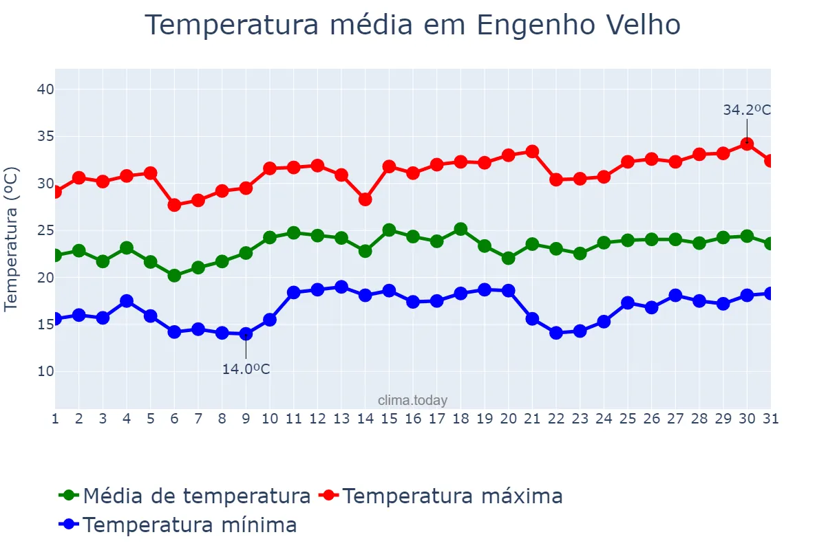 Temperatura em dezembro em Engenho Velho, RS, BR