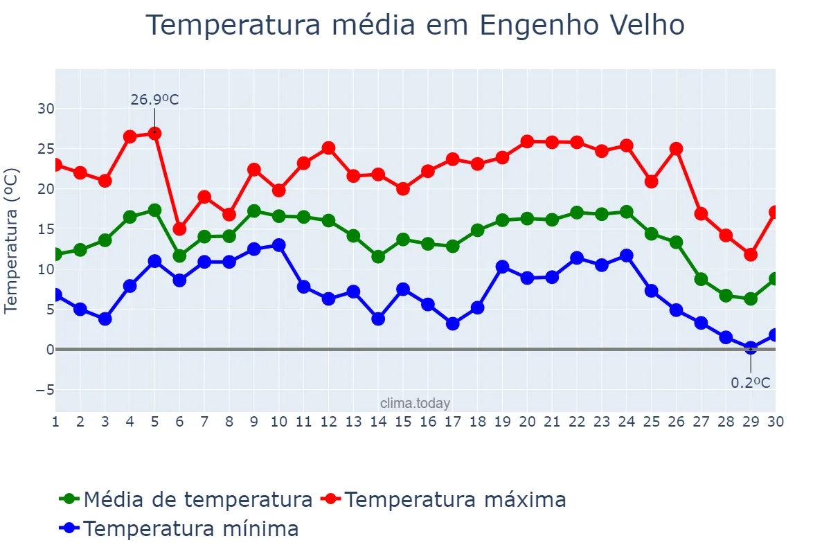 Temperatura em junho em Engenho Velho, RS, BR