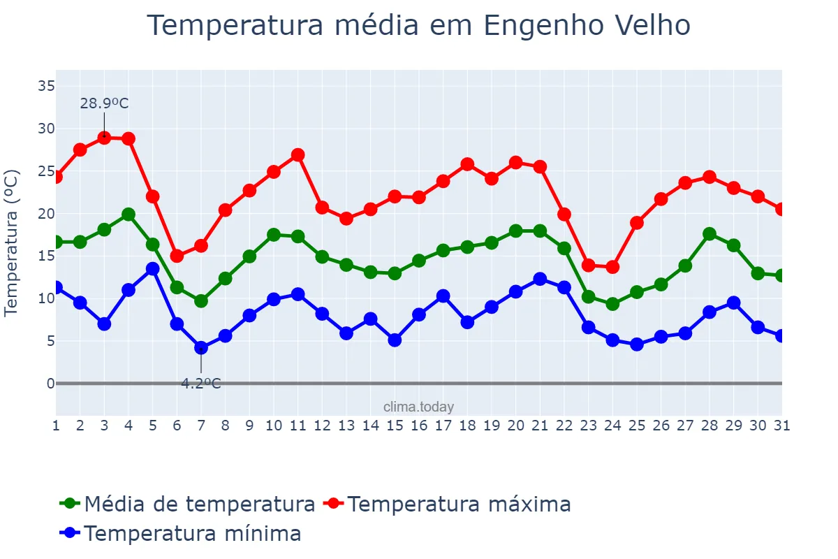Temperatura em maio em Engenho Velho, RS, BR