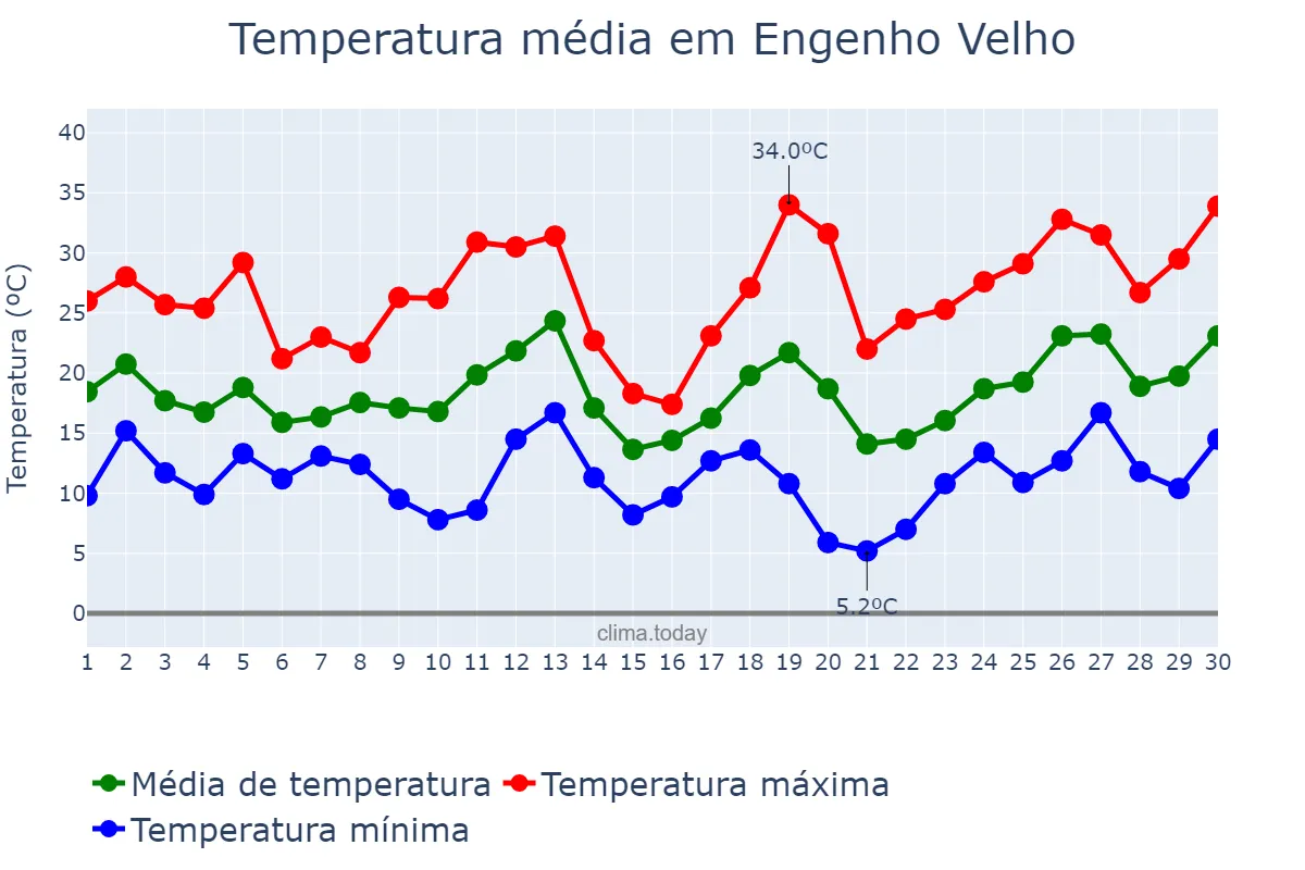 Temperatura em setembro em Engenho Velho, RS, BR