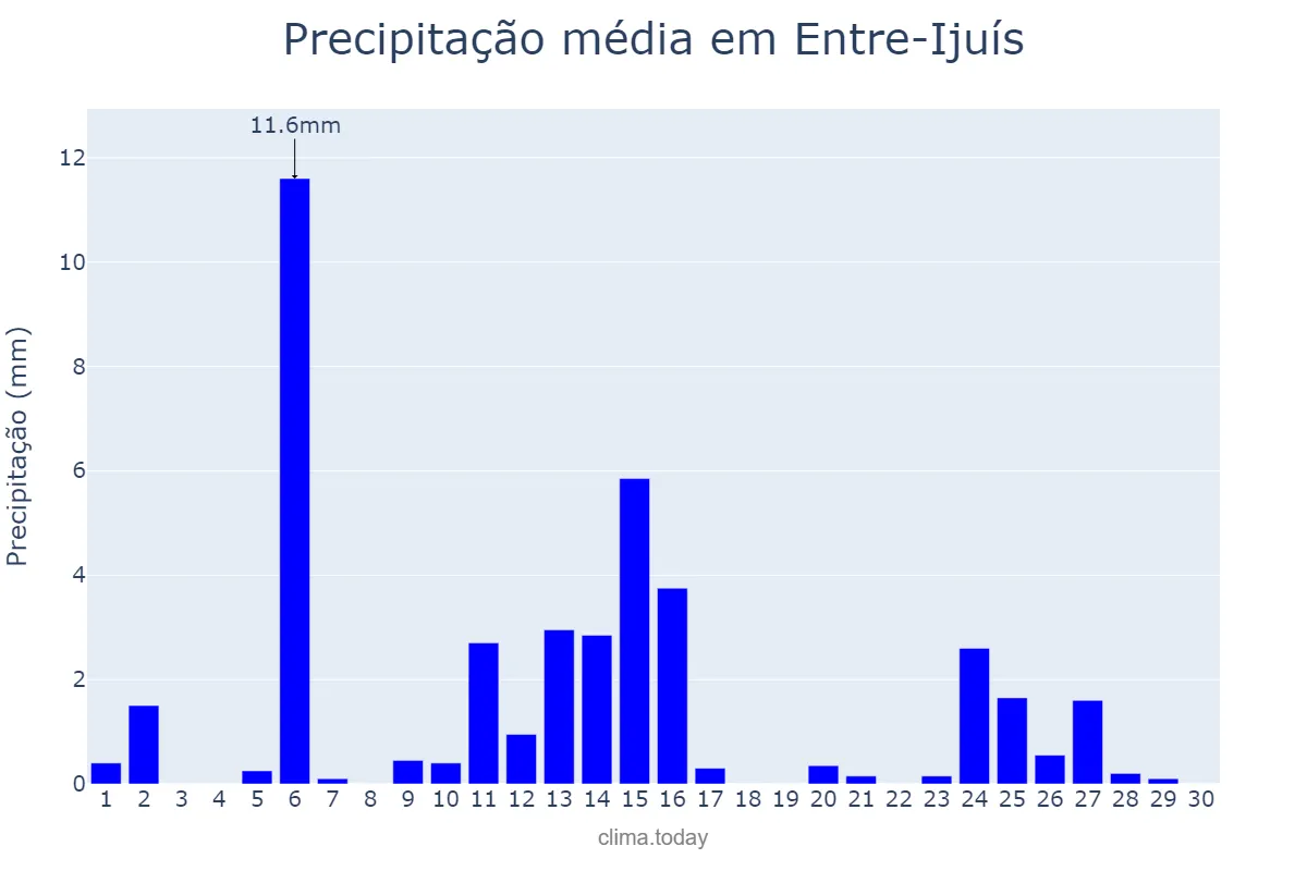 Precipitação em abril em Entre-Ijuís, RS, BR