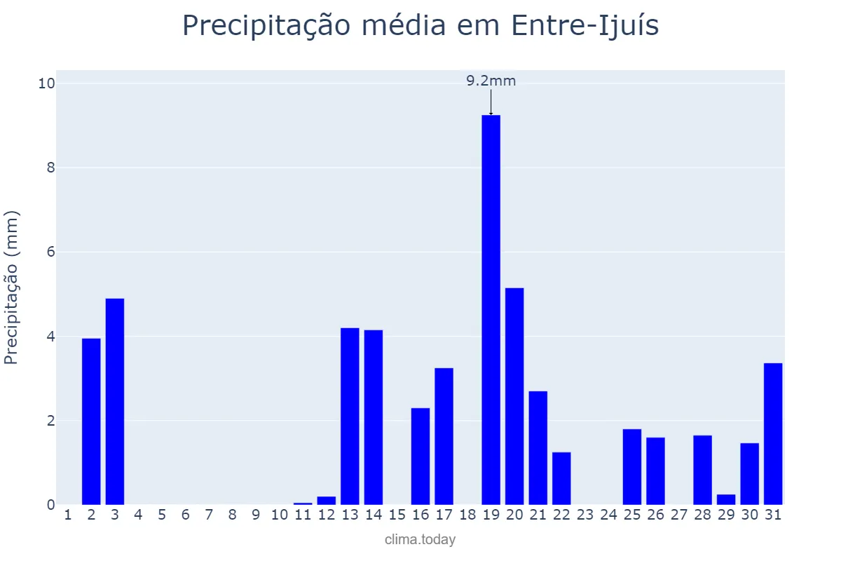 Precipitação em dezembro em Entre-Ijuís, RS, BR
