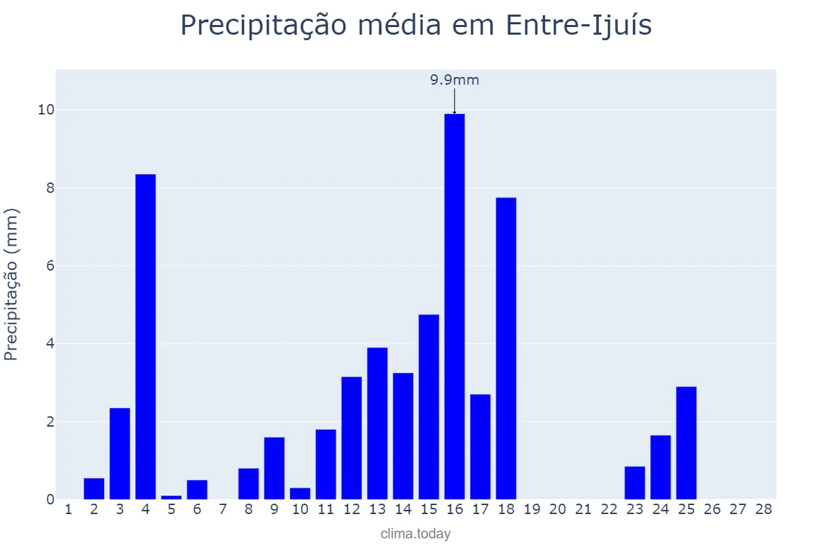 Precipitação em fevereiro em Entre-Ijuís, RS, BR