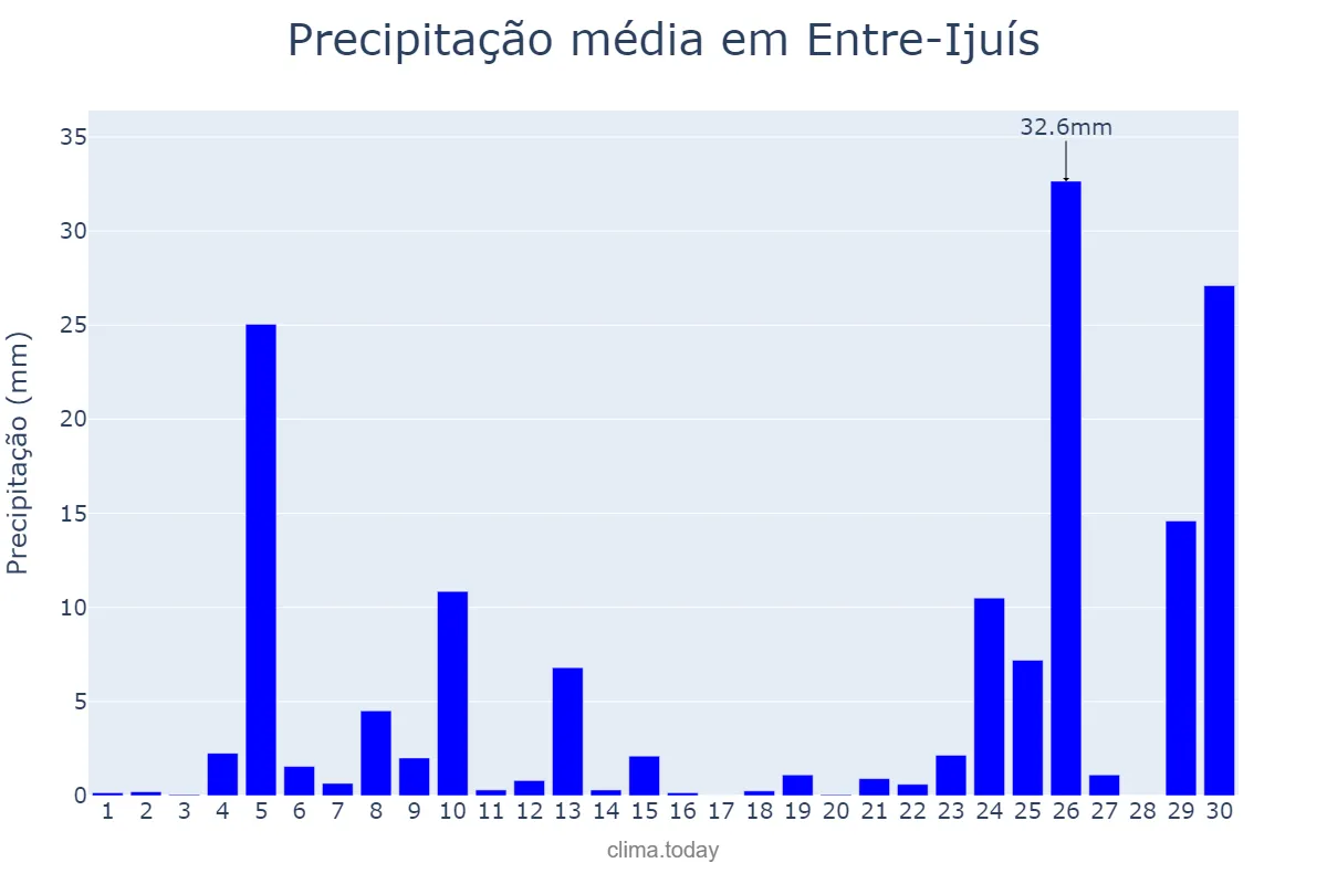 Precipitação em junho em Entre-Ijuís, RS, BR