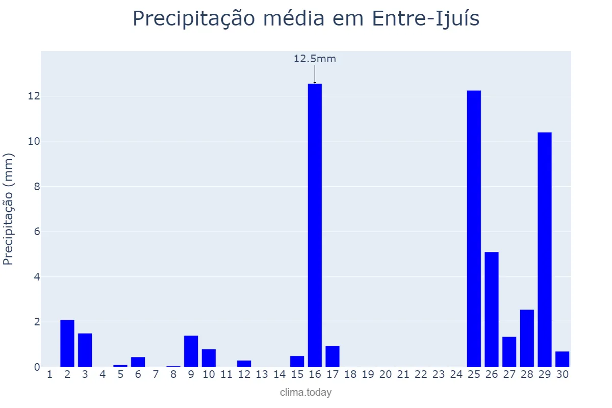 Precipitação em novembro em Entre-Ijuís, RS, BR