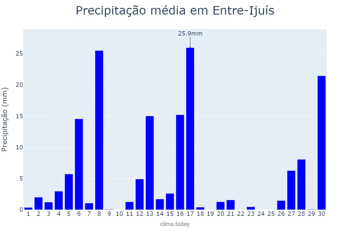Precipitação em setembro em Entre-Ijuís, RS, BR