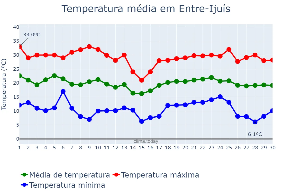 Temperatura em abril em Entre-Ijuís, RS, BR