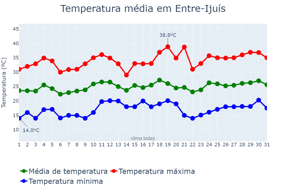 Temperatura em dezembro em Entre-Ijuís, RS, BR