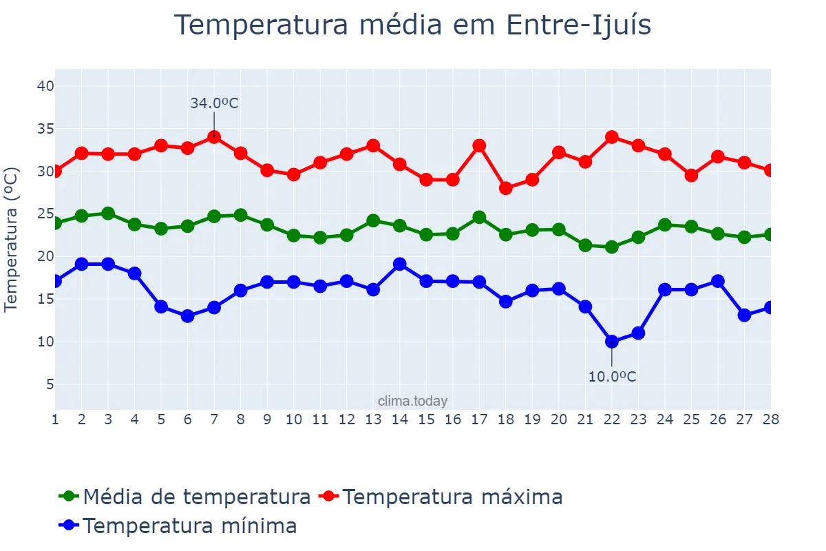 Temperatura em fevereiro em Entre-Ijuís, RS, BR