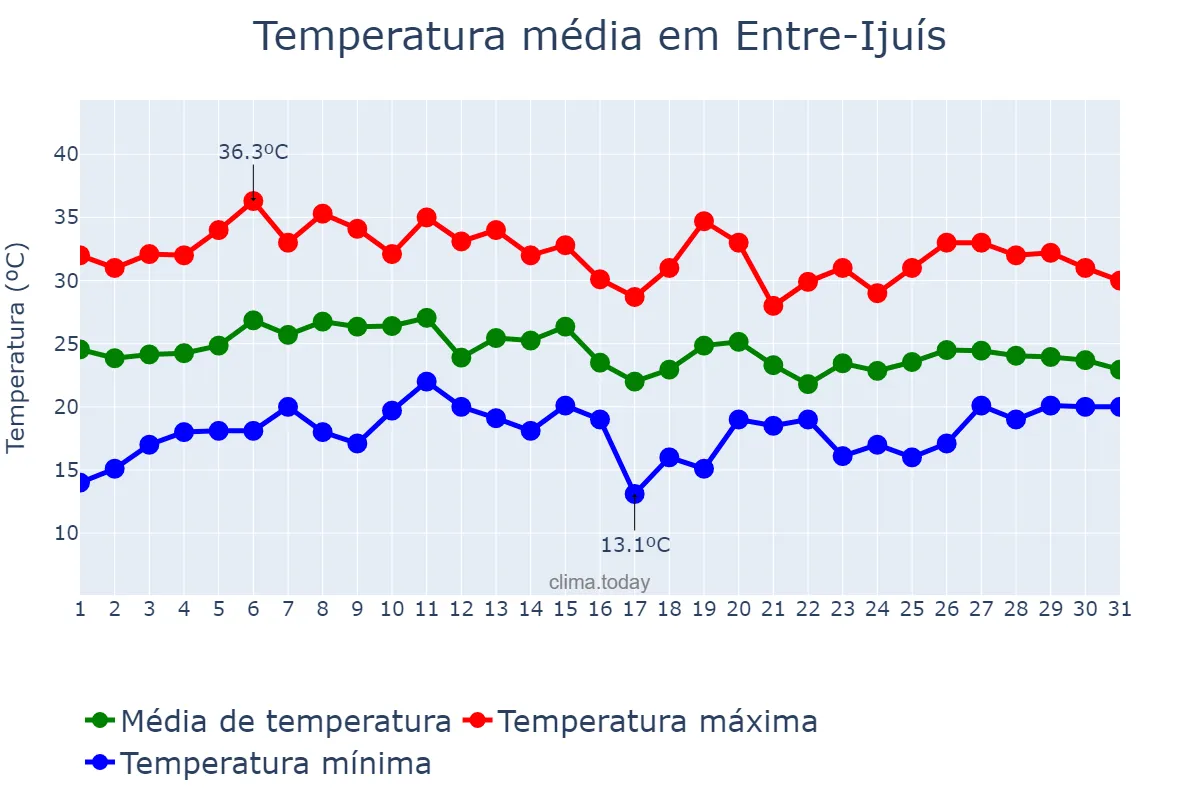 Temperatura em janeiro em Entre-Ijuís, RS, BR