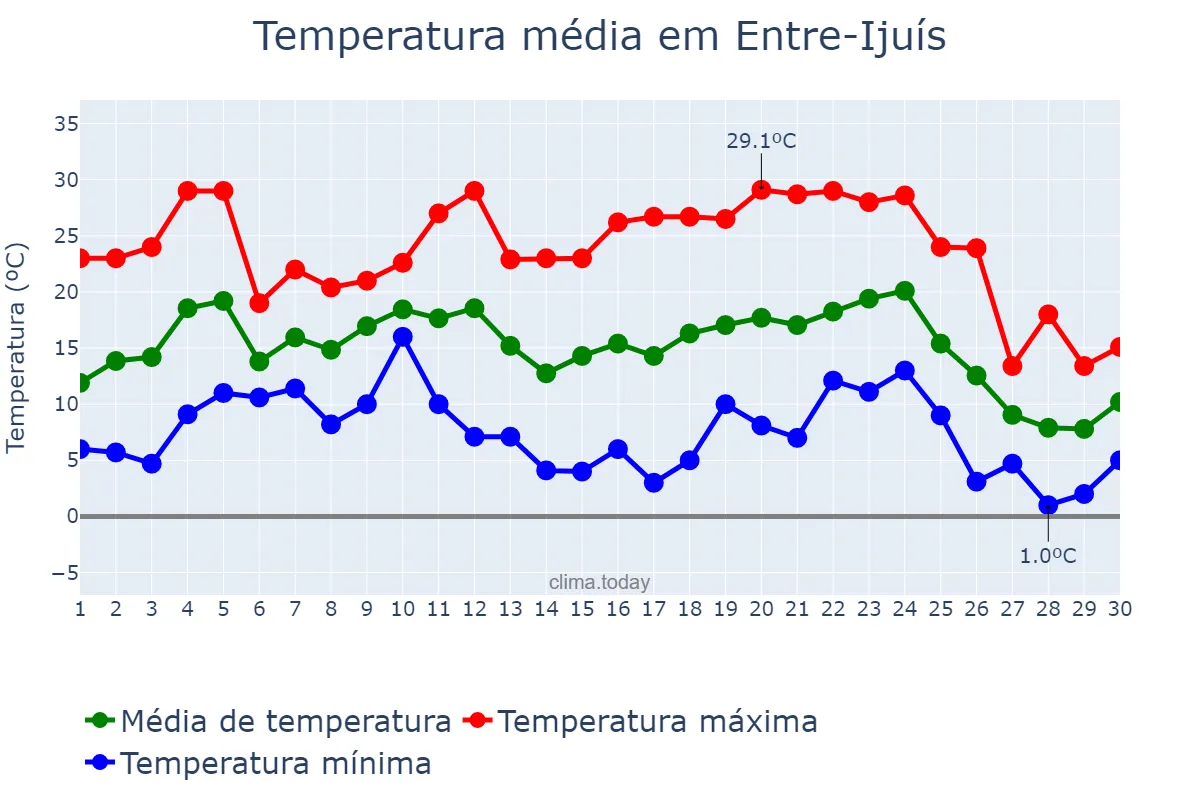 Temperatura em junho em Entre-Ijuís, RS, BR