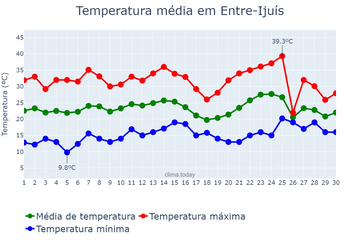 Temperatura em novembro em Entre-Ijuís, RS, BR
