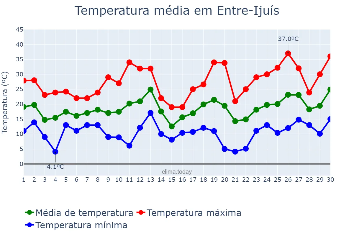 Temperatura em setembro em Entre-Ijuís, RS, BR