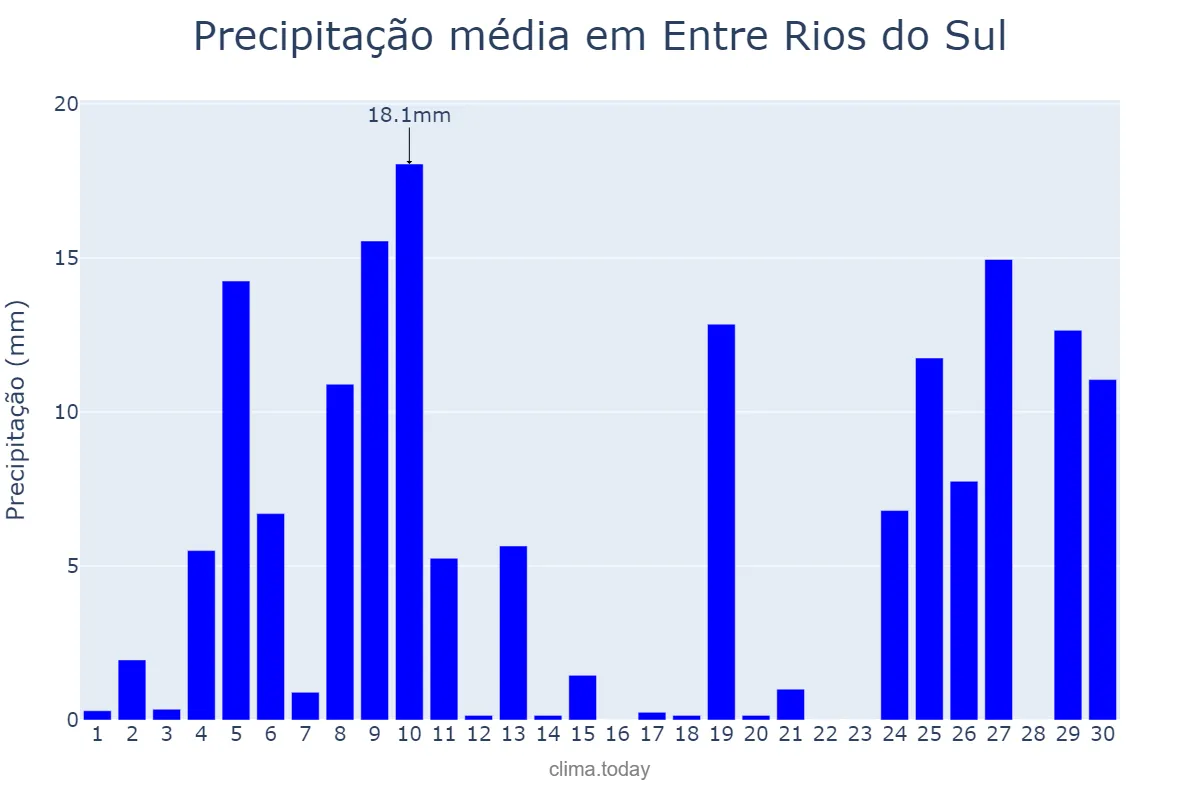 Precipitação em junho em Entre Rios do Sul, RS, BR