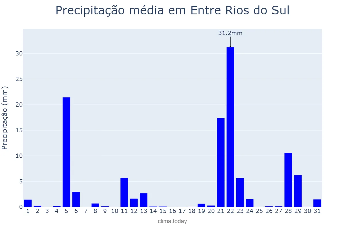 Precipitação em maio em Entre Rios do Sul, RS, BR