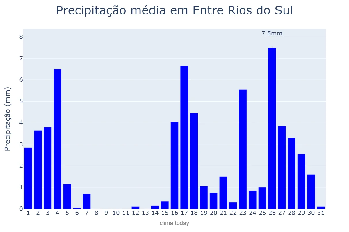 Precipitação em marco em Entre Rios do Sul, RS, BR