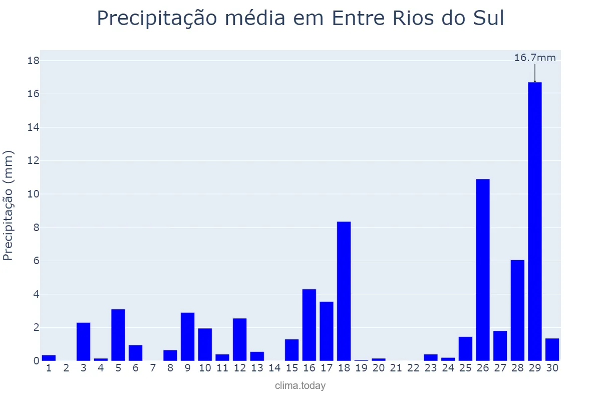 Precipitação em novembro em Entre Rios do Sul, RS, BR